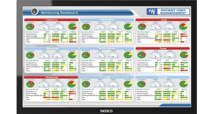Branch manager dashboard to monitor branches using SEDCO_s queue management system