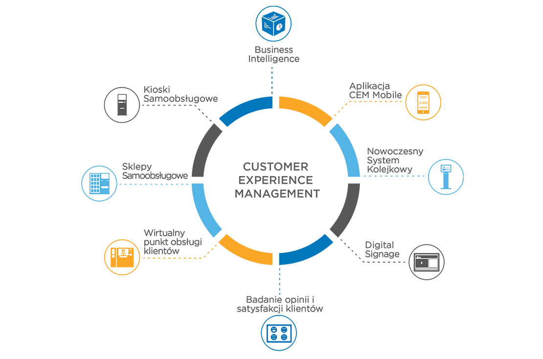 Digaram showing SEDCO CEM solutions - Polish language