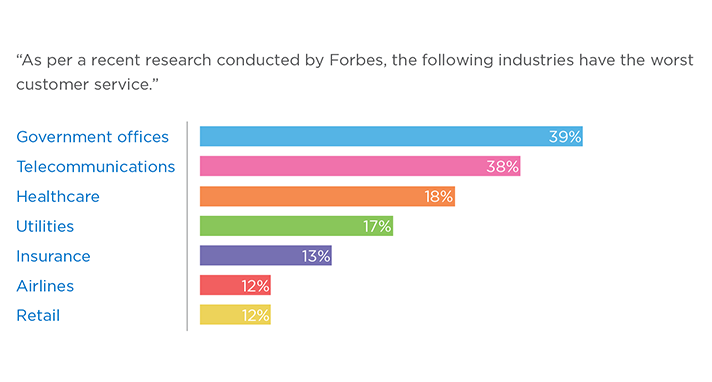 Graph showing the indsutries with the highest and lowest customer service qualities - SEDCO