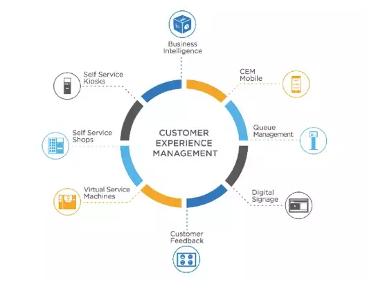 Customer Experience by SEDCO